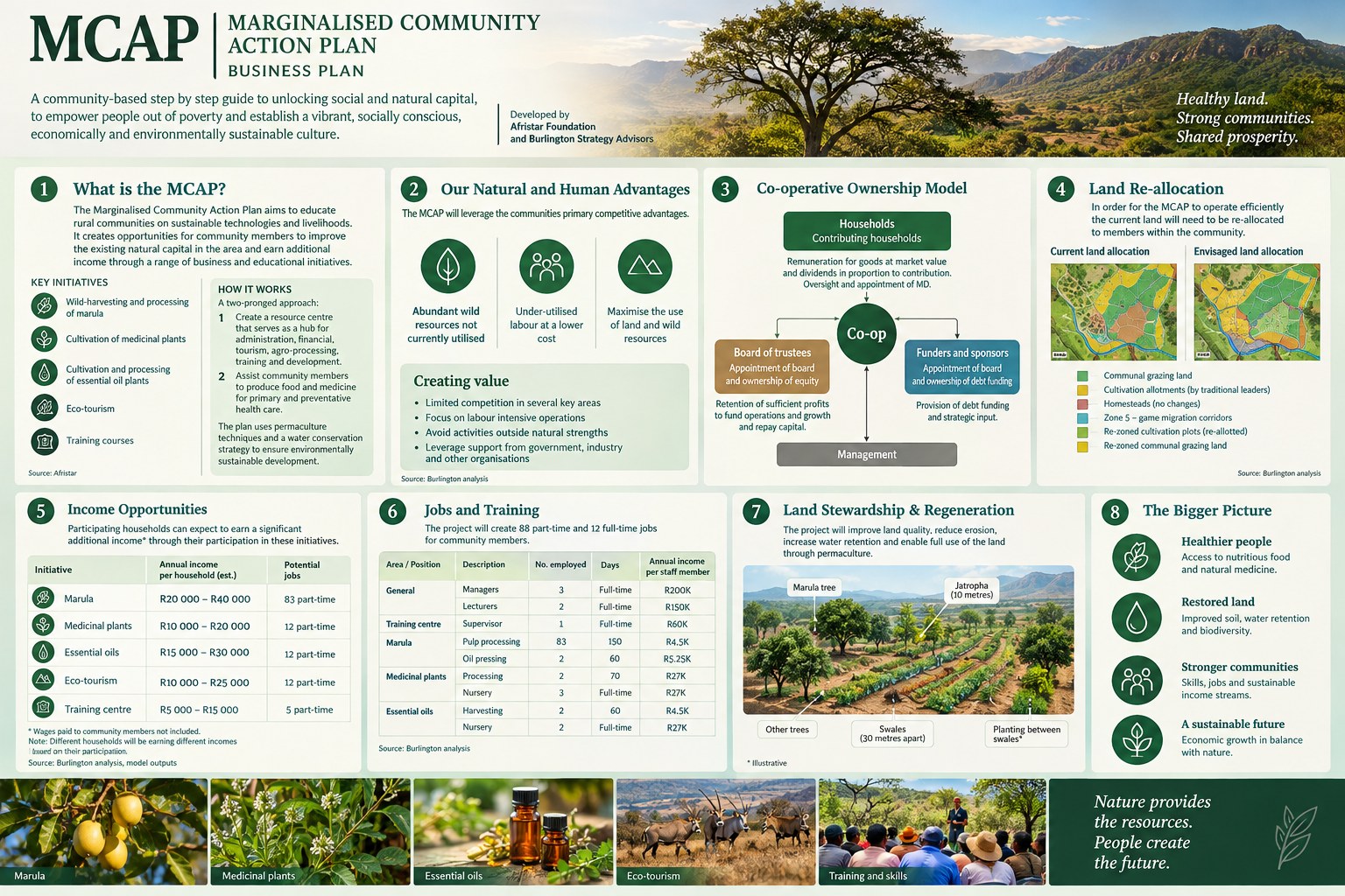 Infographic of the Marginalised Community Action Plan business plan: key initiatives, co-operative ownership model, land re-allocation, income opportunities, jobs and training