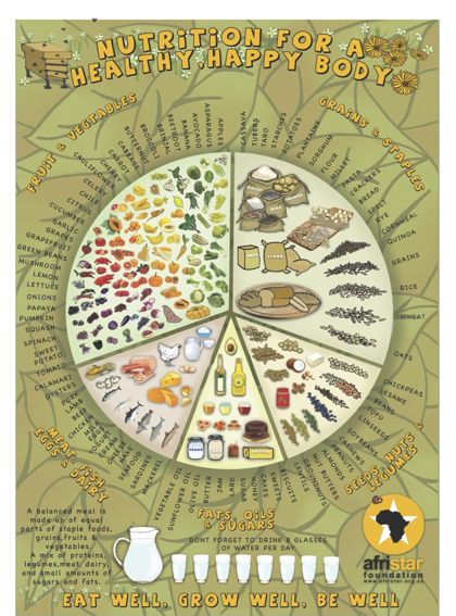 Nutrition for a Healthy Happy Body poster