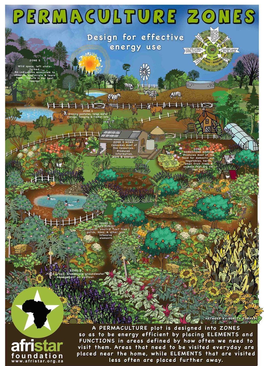Permaculture Zones poster