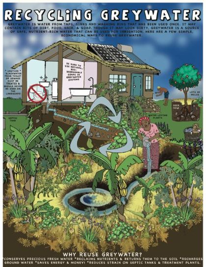 Recycling Greywater poster