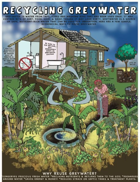 Recycling Greywater poster