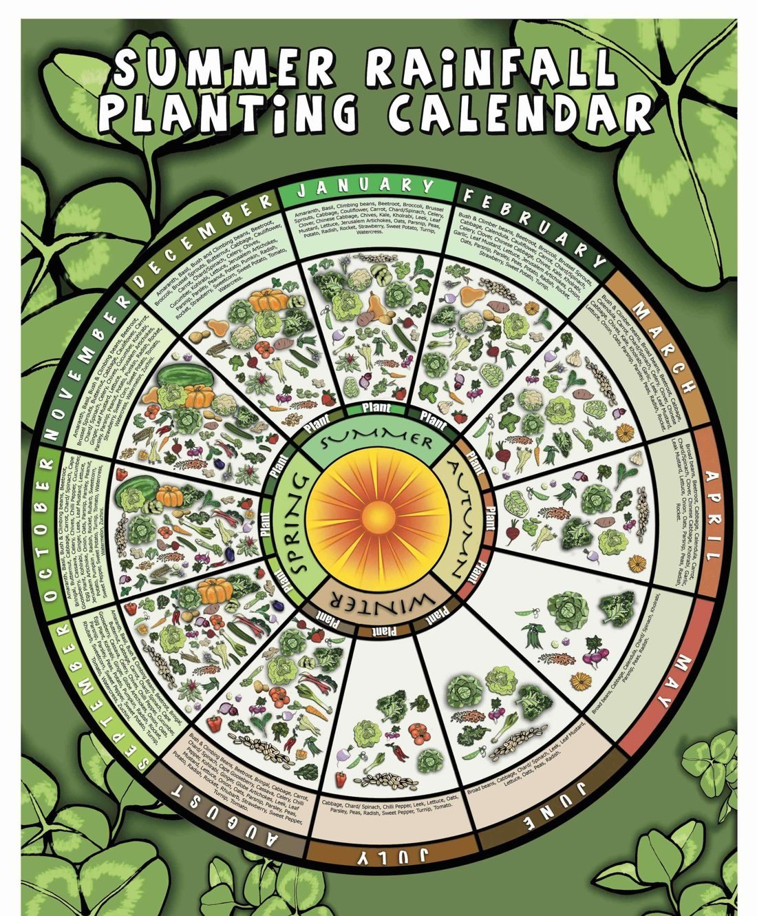 Summer Rainfall Planting Calendar poster