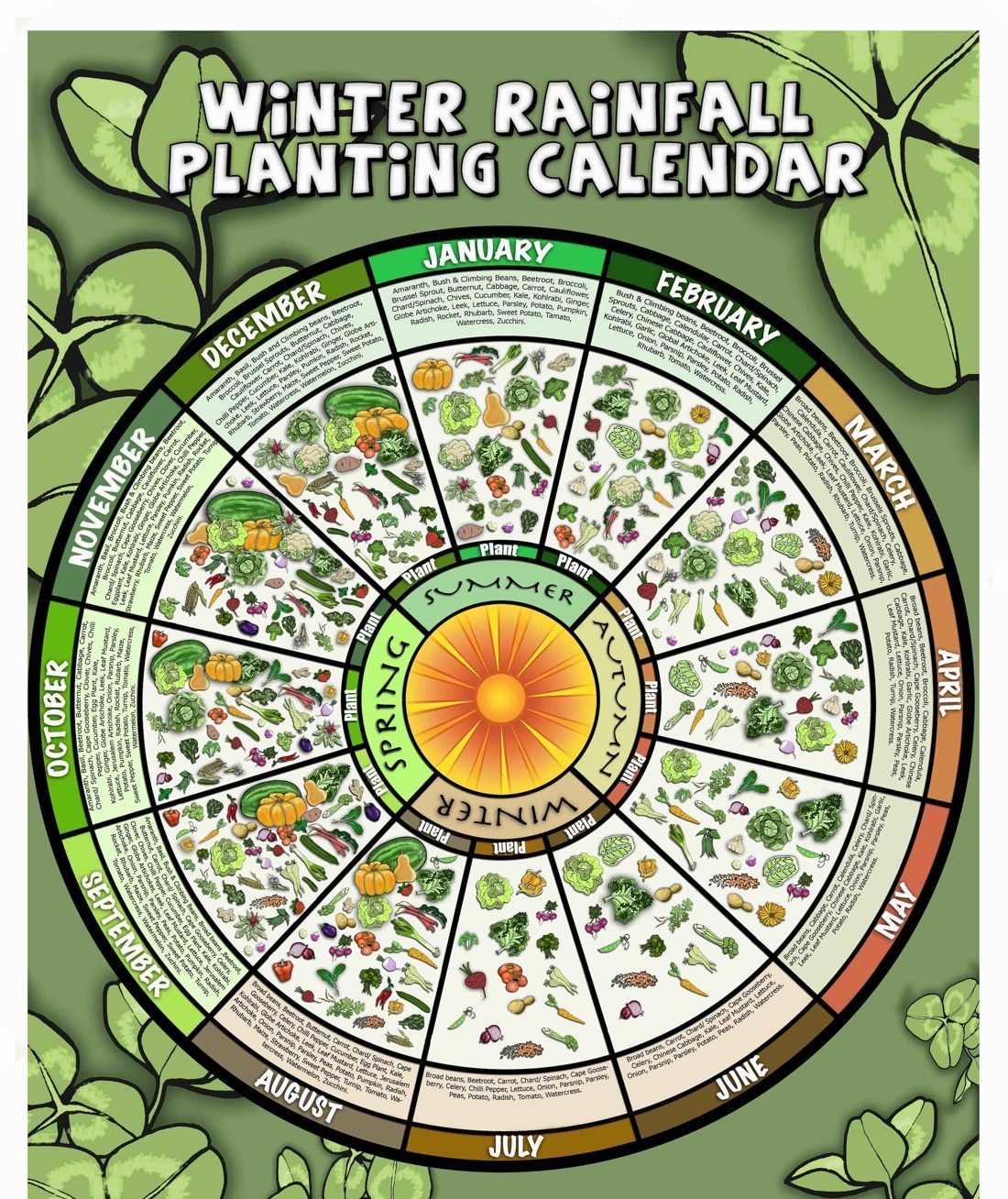 Winter Rainfall Planting Calendar poster