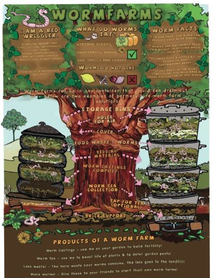 Worm Farms poster