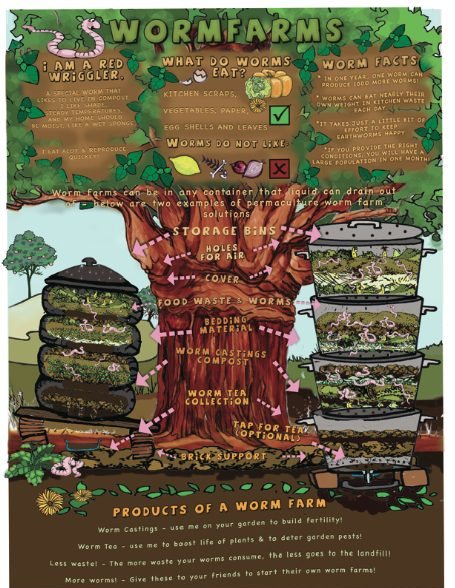Worm Farms poster